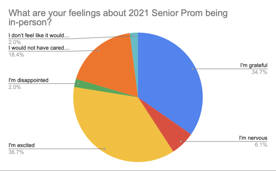 A pie chart displaying the results of a survey taken by about 50 Mill Creek Seniors asking how they felt about 2021 Senior Prom being in-person. Most seniors agree on being excited, while still many more are different forms of nervous or upset because of COVID-19 risks.